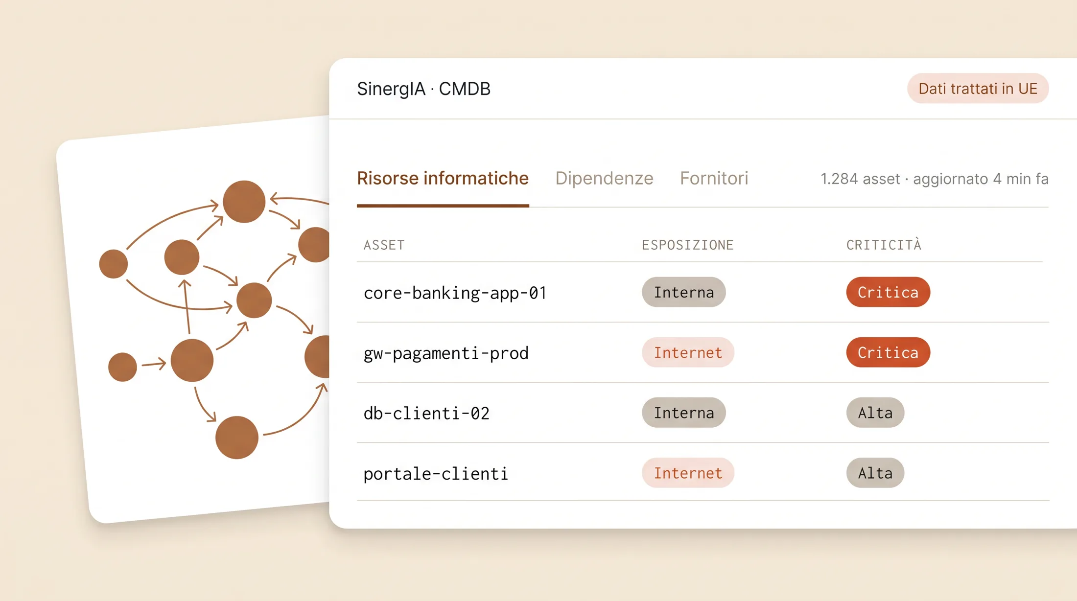 Registro delle risorse informatiche con colonne asset, esposizione e criticità, e una mappa delle dipendenze sullo sfondo.